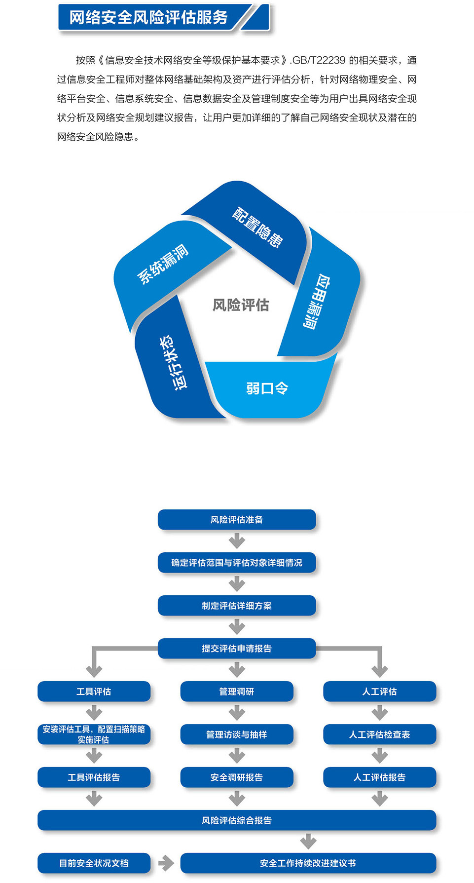 4-網(wǎng)絡(luò)安全風(fēng)險(xiǎn)評(píng)估服務(wù).jpg